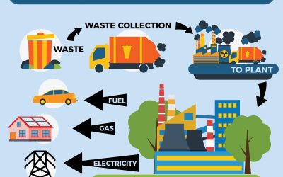 The need of waste to energy in South Africa